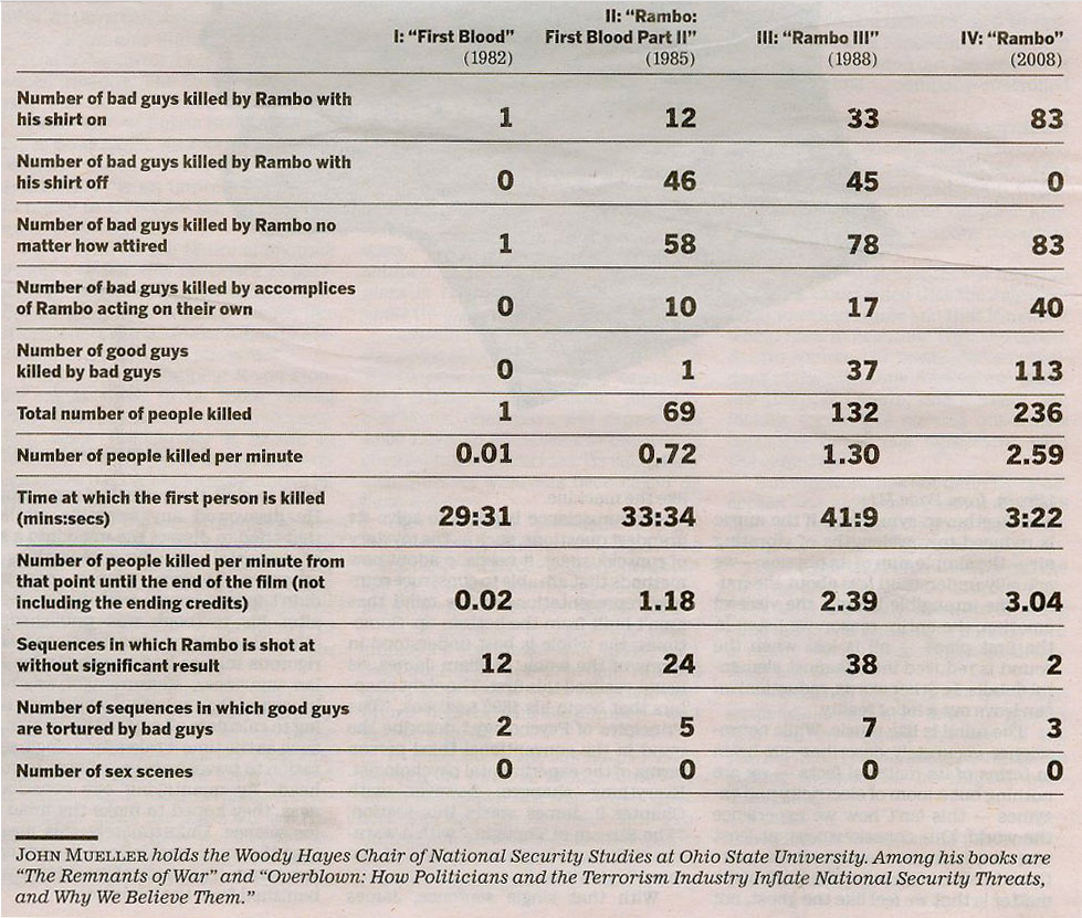 Rambo Chart from LA Times